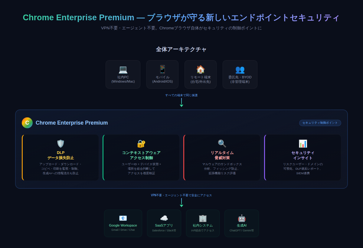 Chrome Enterprise Premium 全体アーキテクチャ ― あらゆる端末のChromeブラウザがセキュリティの制御ポイントとなり、VPN不要でSaaS・社内システム・生成AIに安全にアクセスする構成図