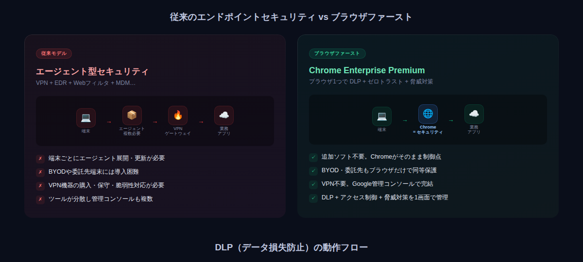 従来のエージェント型セキュリティ vs Chrome Enterprise Premiumのブラウザファーストモデル ― VPN・エージェント不要でDLP・ゼロトラスト・脅威対策を1つのブラウザに集約