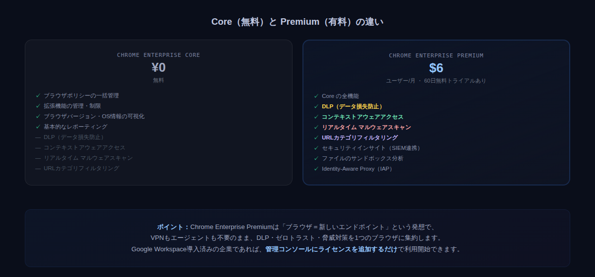 Chrome Enterprise Core（無料）と Premium（$6/月）の機能比較 ― Premiumで追加されるDLP・コンテキストアウェアアクセス・マルウェアスキャン・URLフィルタリング