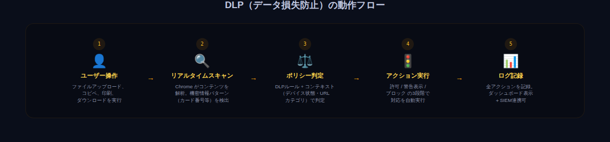 DLP動作フロー ― ユーザー操作をリアルタイムスキャンし、ポリシー判定後に許可・警告・ブロックを自動実行、全ログを記録