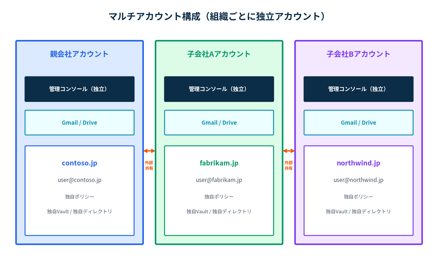 マルチアカウント構成（組織ごとに独立アカウント）