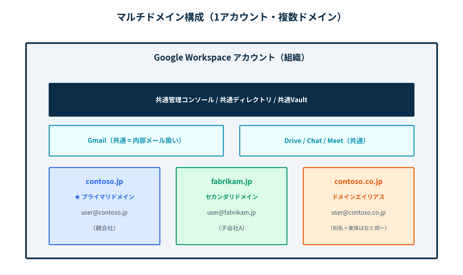 マルチドメイン構成（1アカウント・複数ドメイン）