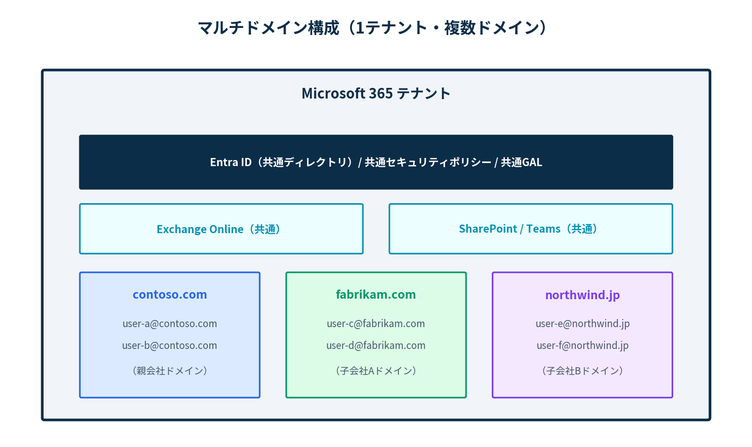 マルチドメイン構成（1テナント・複数ドメイン）