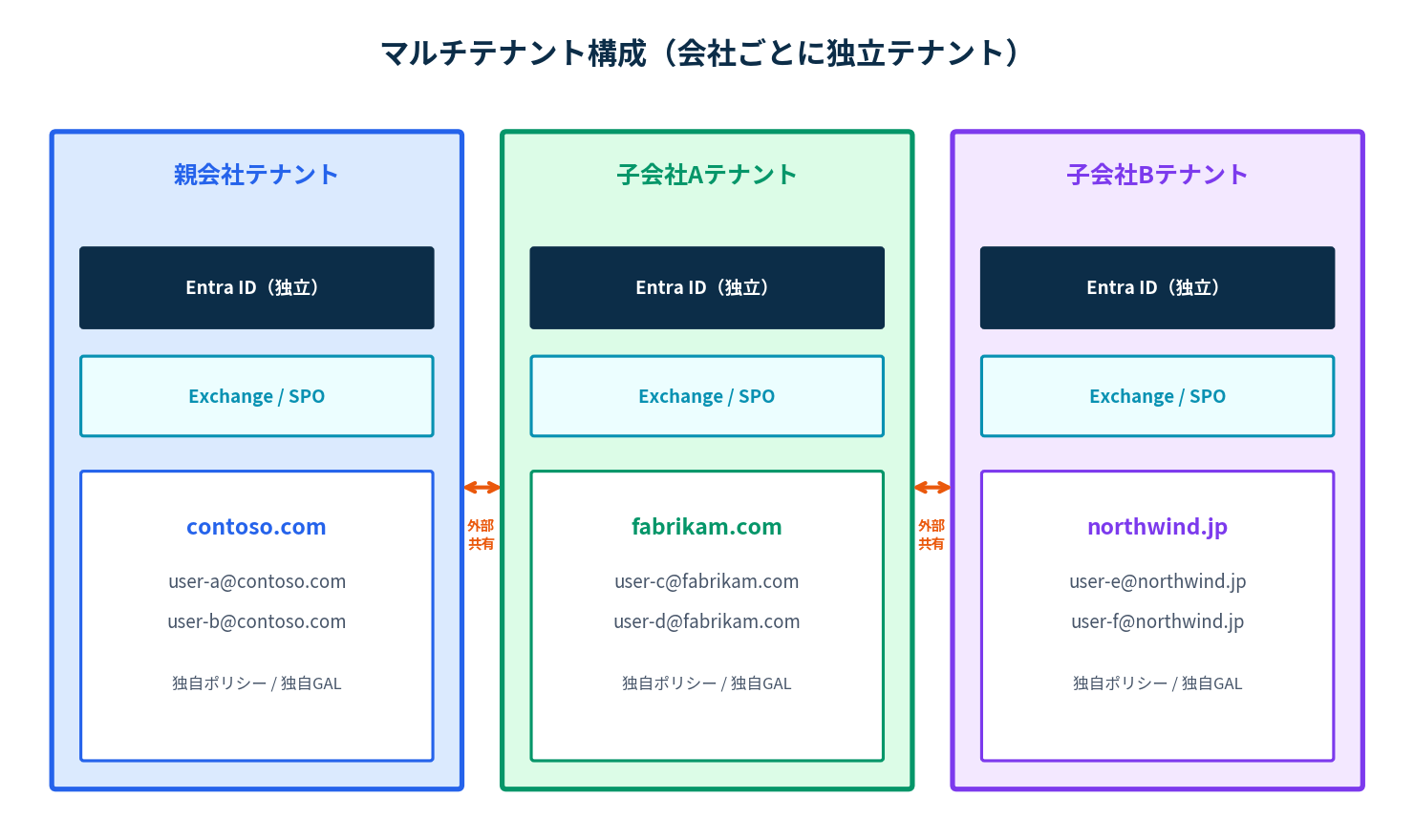 マルチテナント構成（会社ごとに独立テナント）