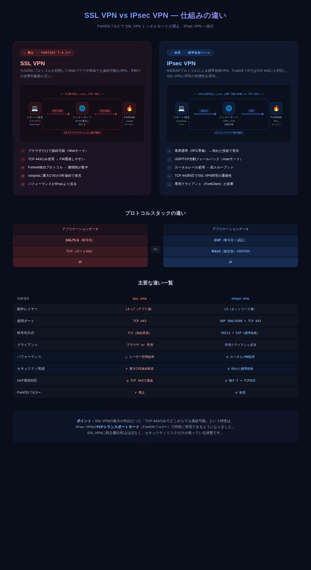 SSL VPN vs IPsec VPN の仕組みの違い ― プロトコルスタック・動作レイヤー・セキュリティ比較