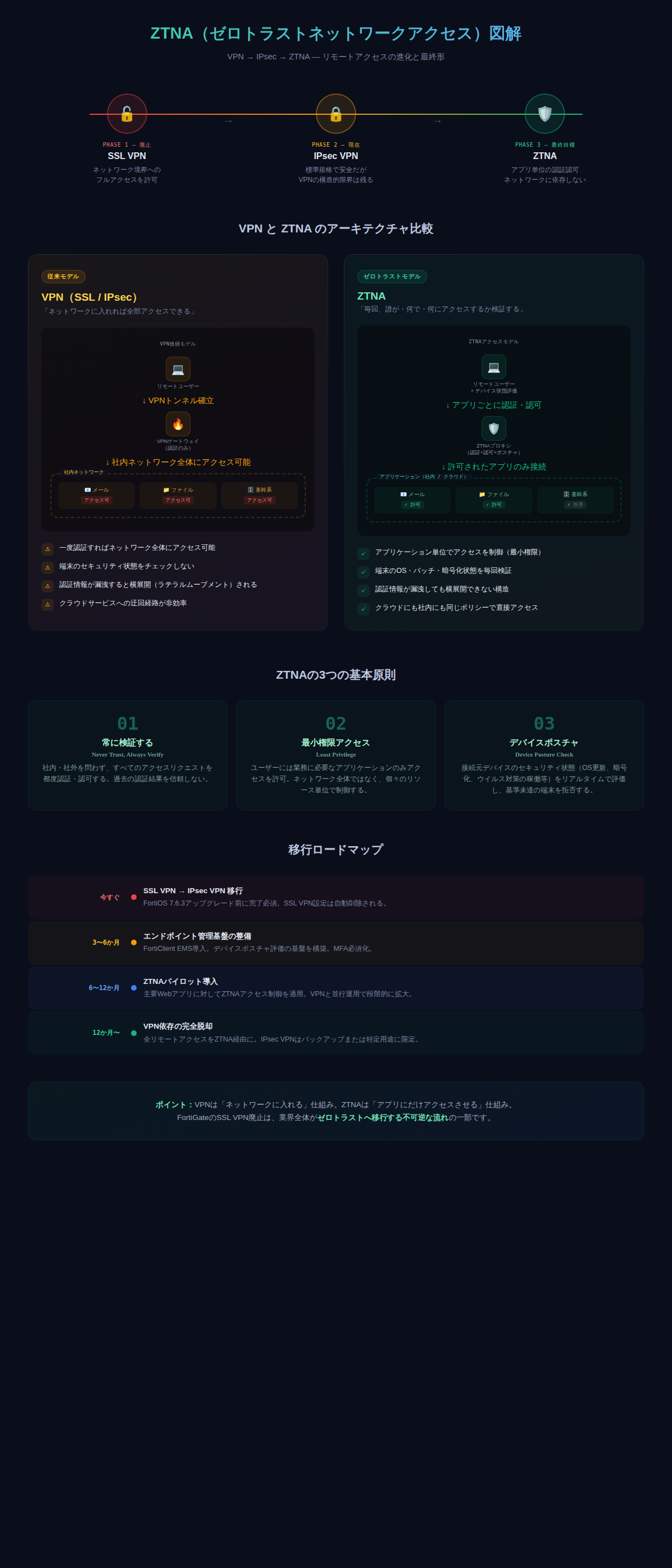 VPN vs ZTNA アーキテクチャ比較 ― ネットワーク全体アクセスからアプリ単位アクセスへの進化